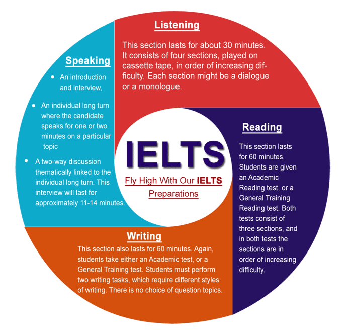 IELTS